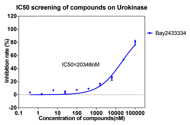 k8凯发国际案例-BAY2433334选择性抑制XIa因子的检测-3.png