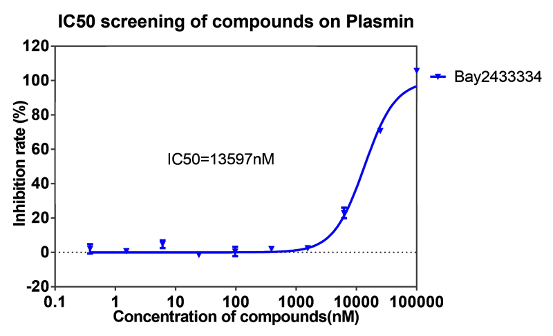 k8凯发国际案例-BAY2433334选择性抑制XIa因子的检测-5.png