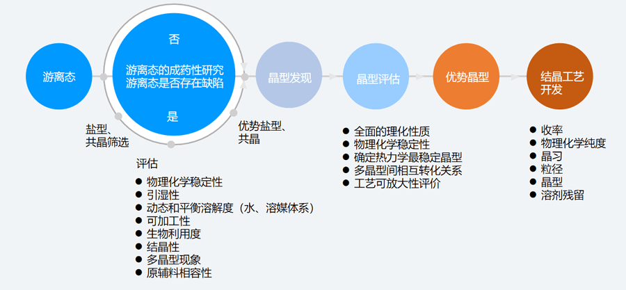 二、固态筛选和评估的典型步骤.png