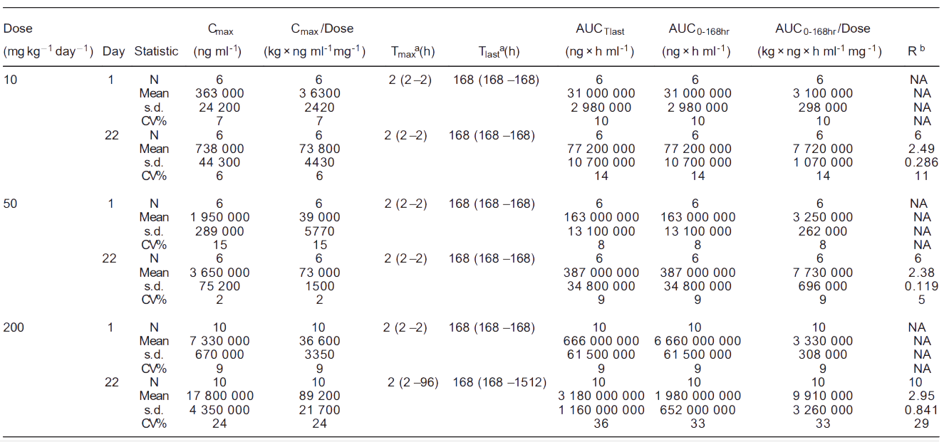 k8凯发国际案例: Toxicokinetics of YYB-101 in cynomolgus monkeys.png