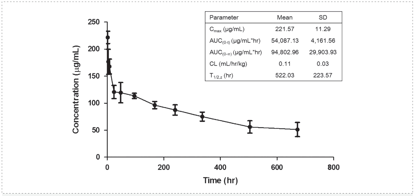 k8凯发国际案例: Pharmacokinetics of YYB-101 in cynomolgus monkeys.png