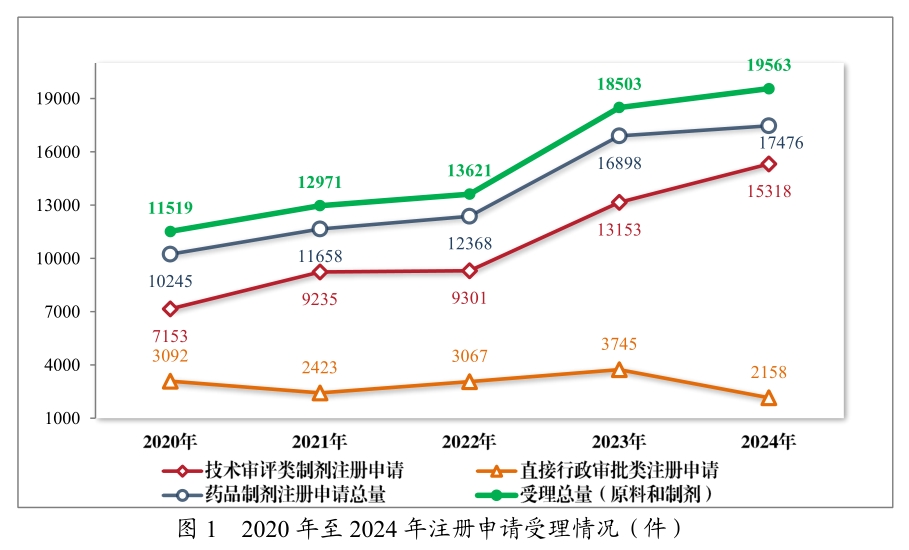 从《2024年度药品审评报告》，看中国创新药开展趋势与机遇